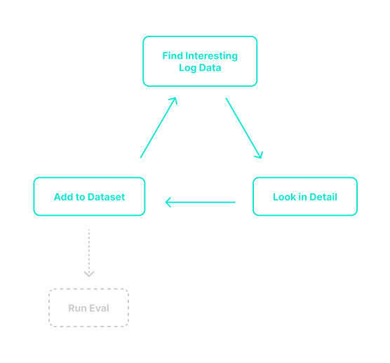 Data collection loop diagram