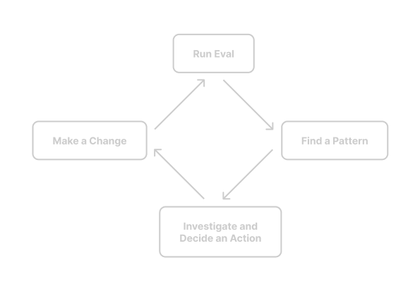 Evaluation loop diagram