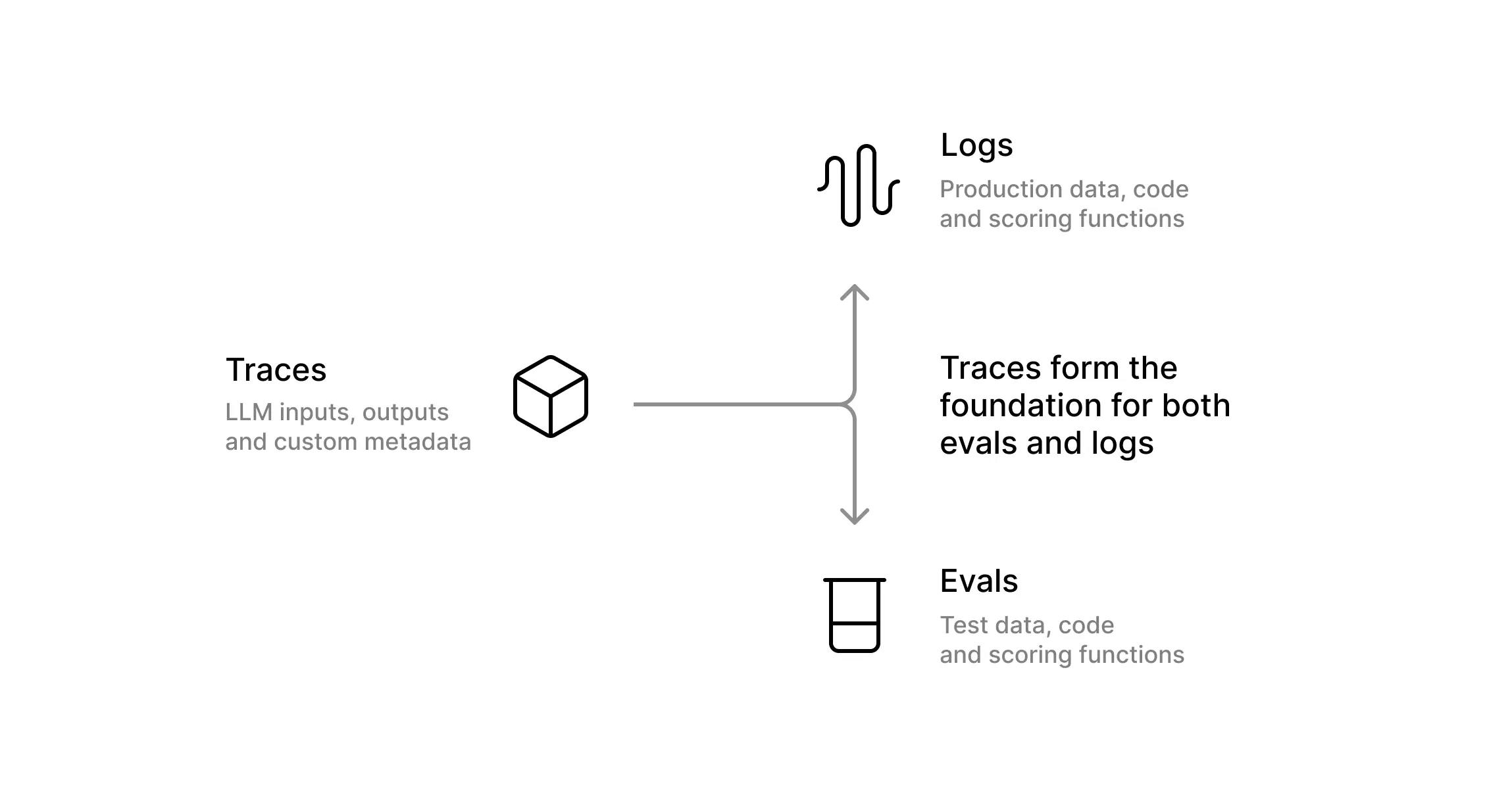 Capturing and utilizing logs diagram